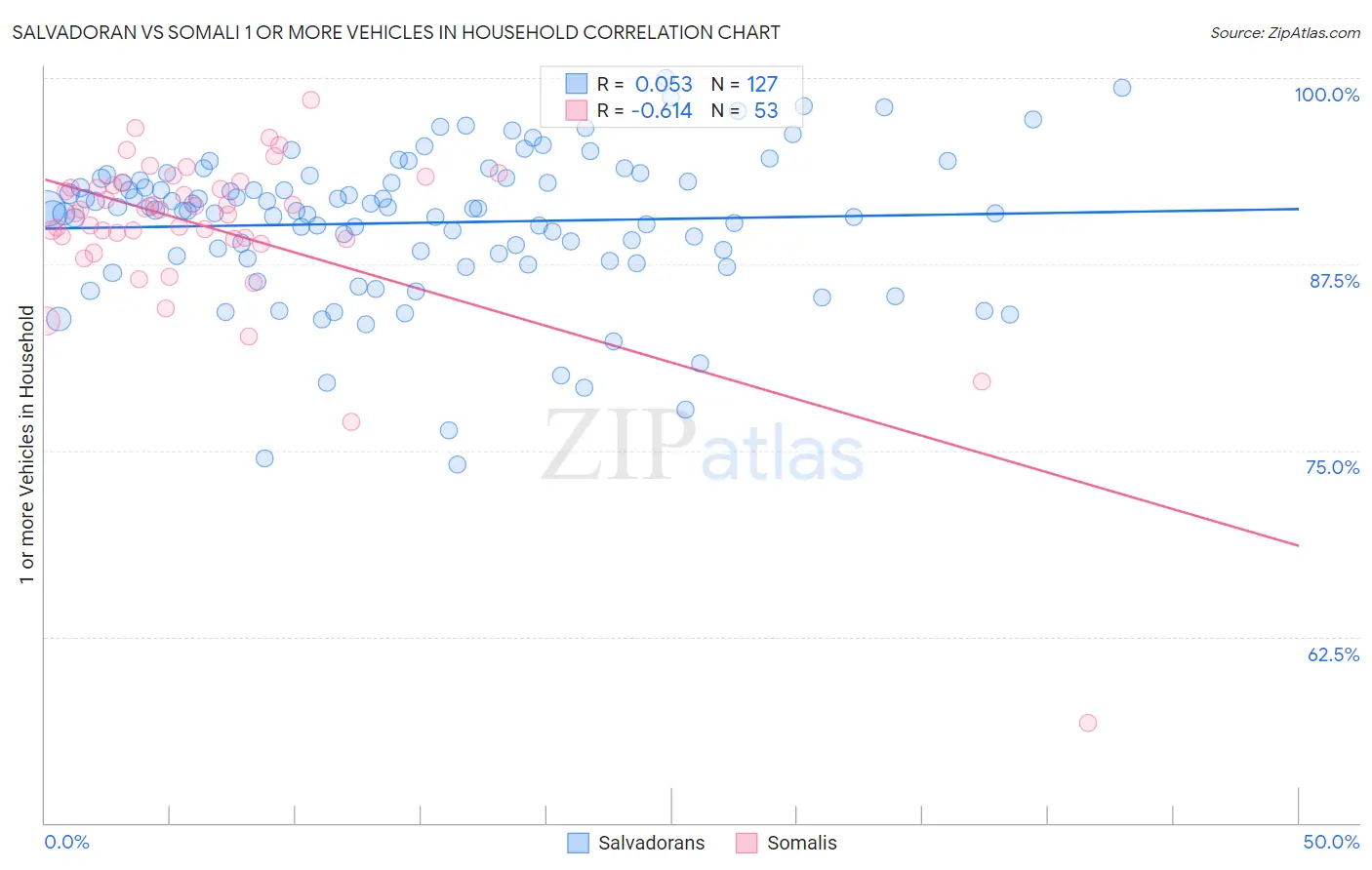 Salvadoran vs Somali 1 or more Vehicles in Household