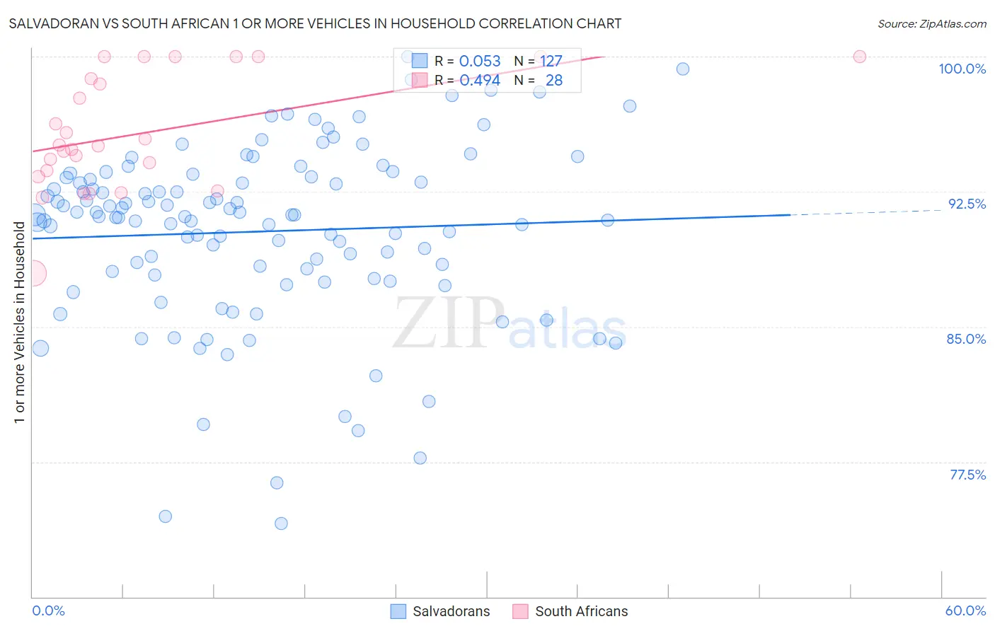 Salvadoran vs South African 1 or more Vehicles in Household