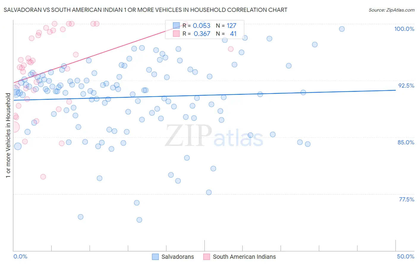 Salvadoran vs South American Indian 1 or more Vehicles in Household