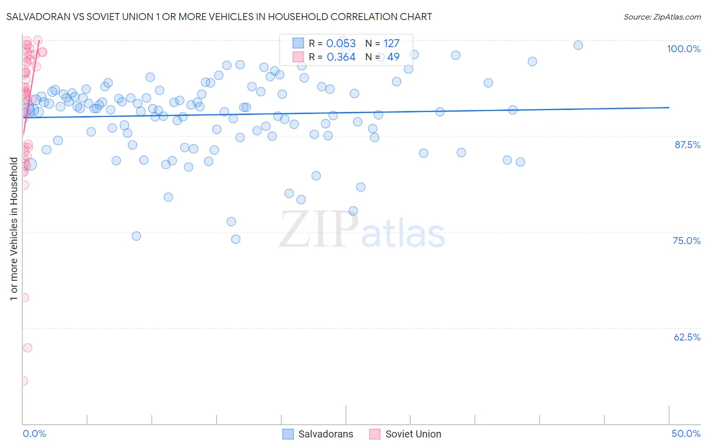 Salvadoran vs Soviet Union 1 or more Vehicles in Household
