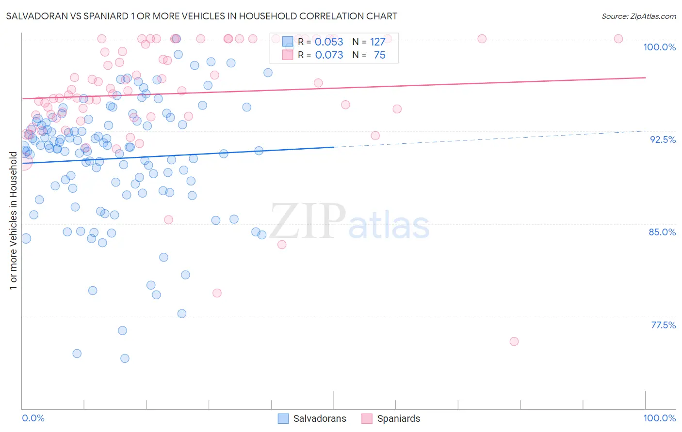Salvadoran vs Spaniard 1 or more Vehicles in Household