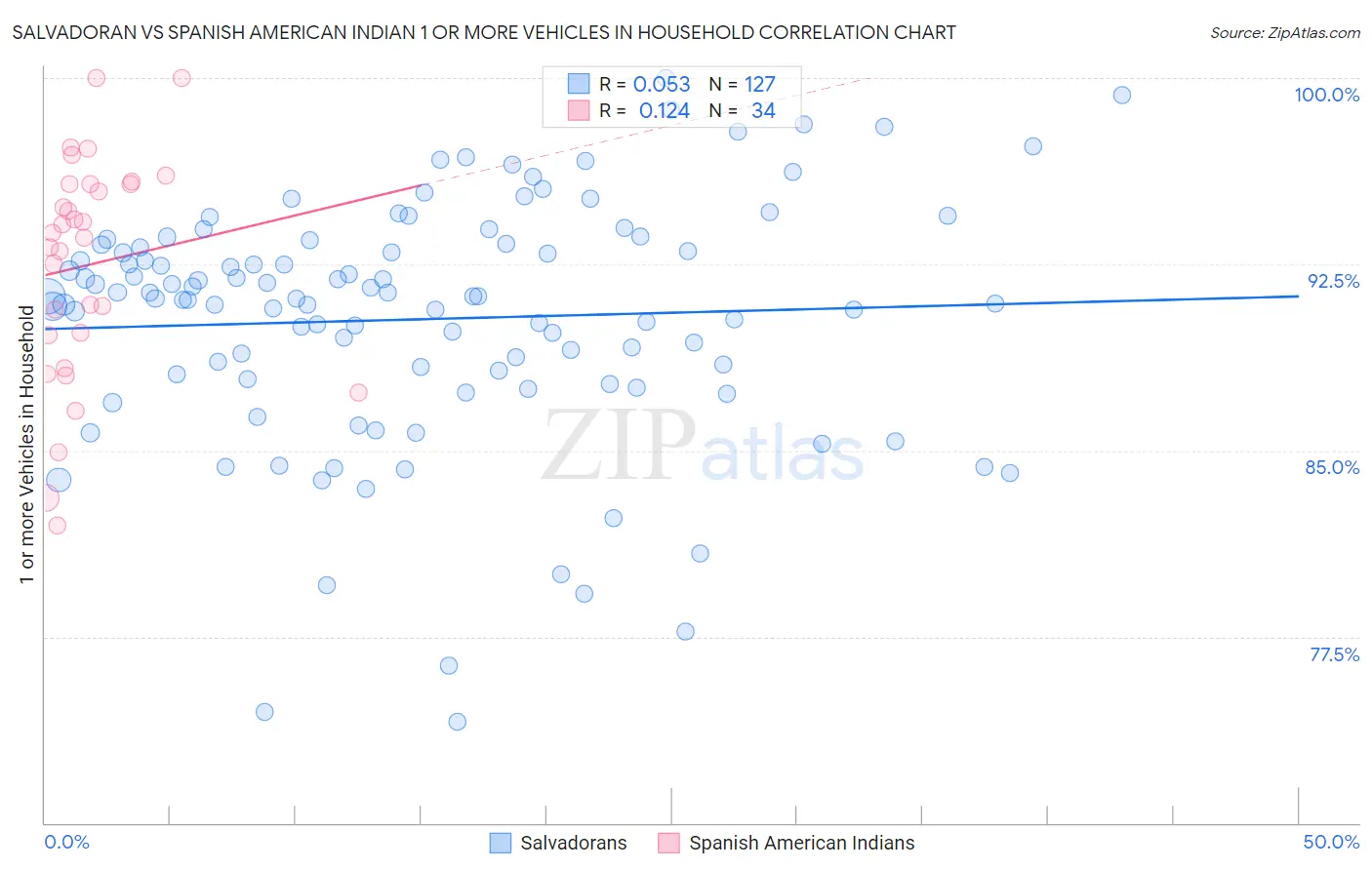 Salvadoran vs Spanish American Indian 1 or more Vehicles in Household