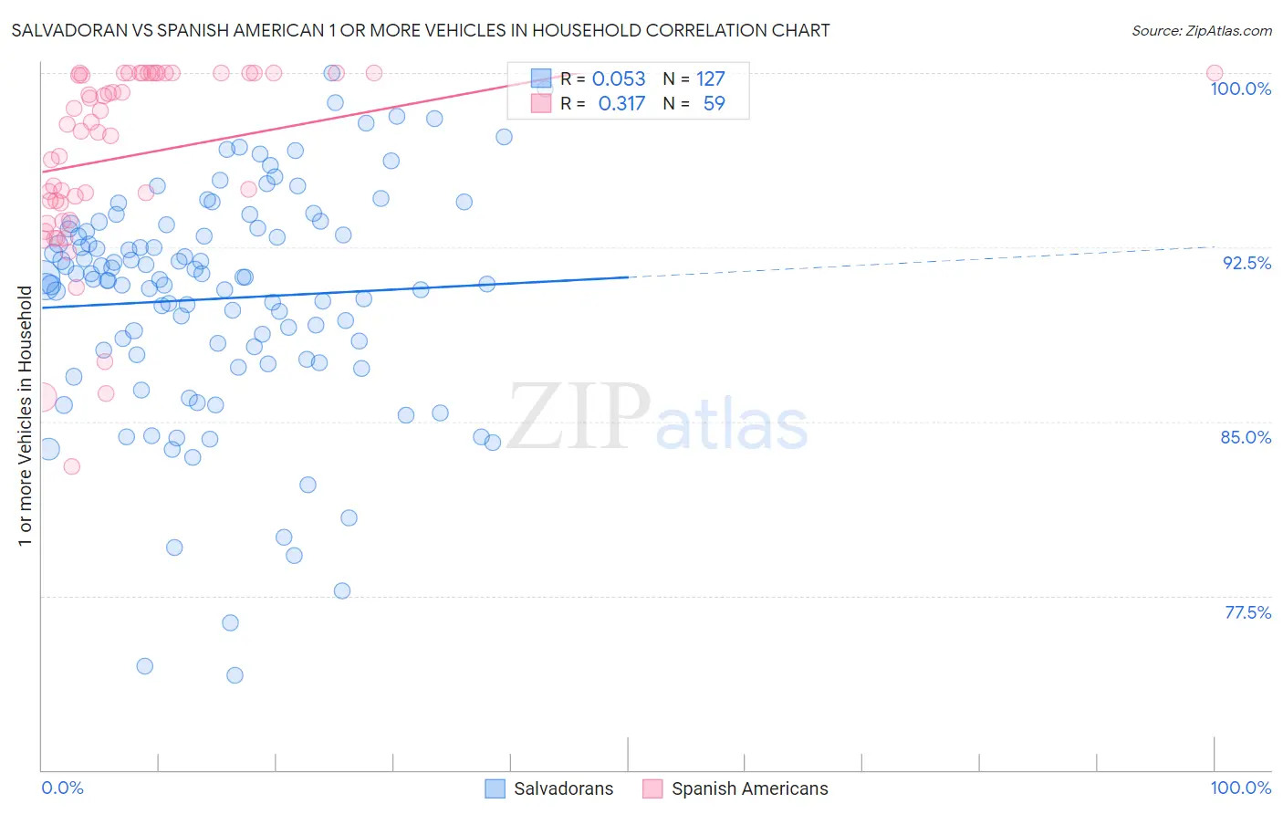 Salvadoran vs Spanish American 1 or more Vehicles in Household
