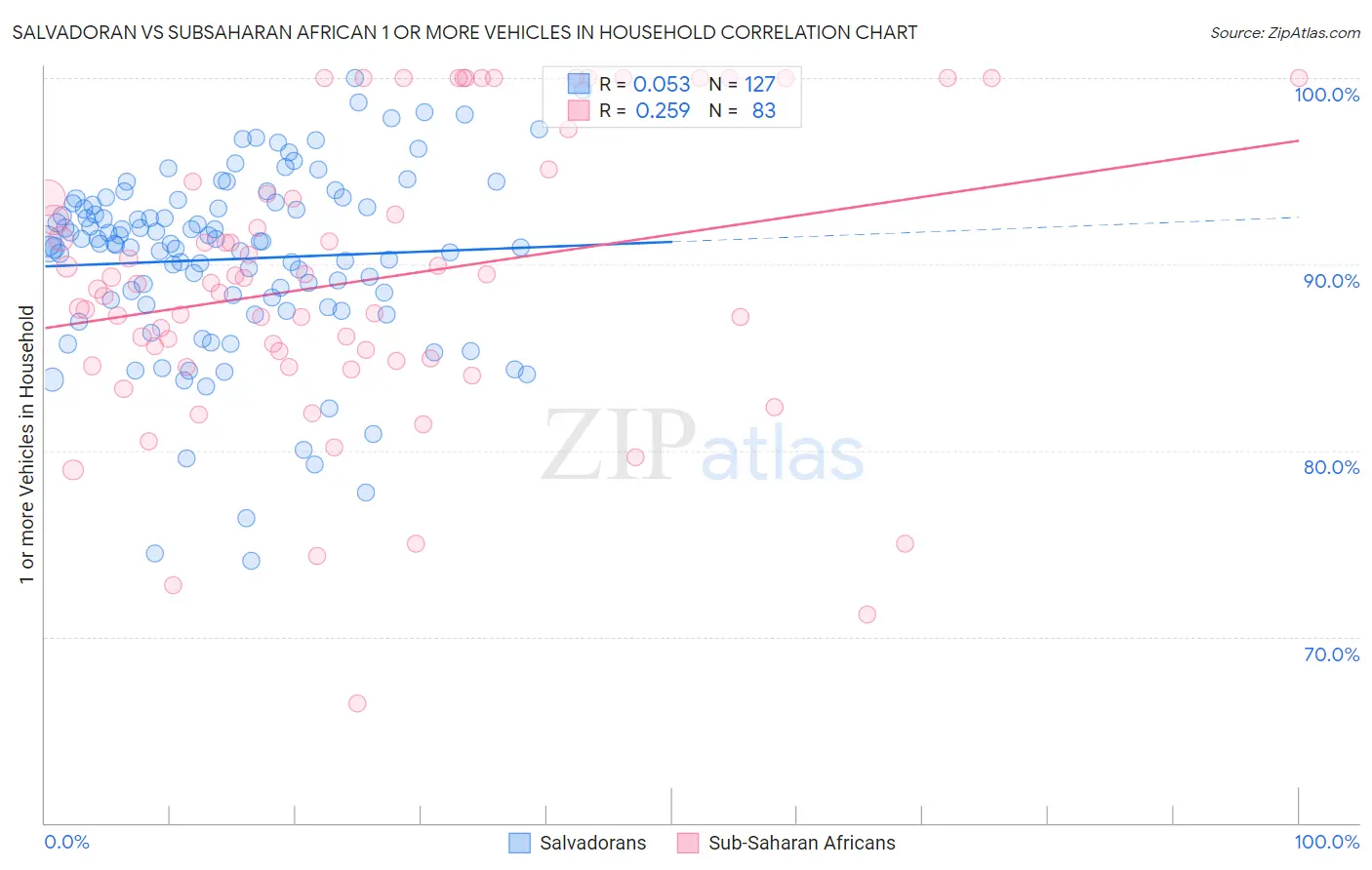 Salvadoran vs Subsaharan African 1 or more Vehicles in Household