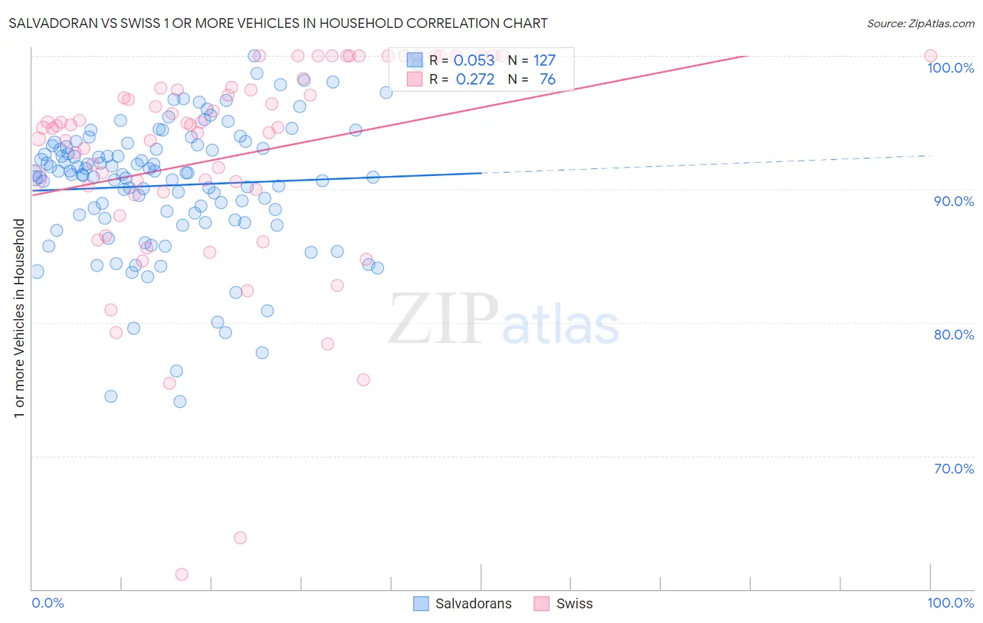 Salvadoran vs Swiss 1 or more Vehicles in Household