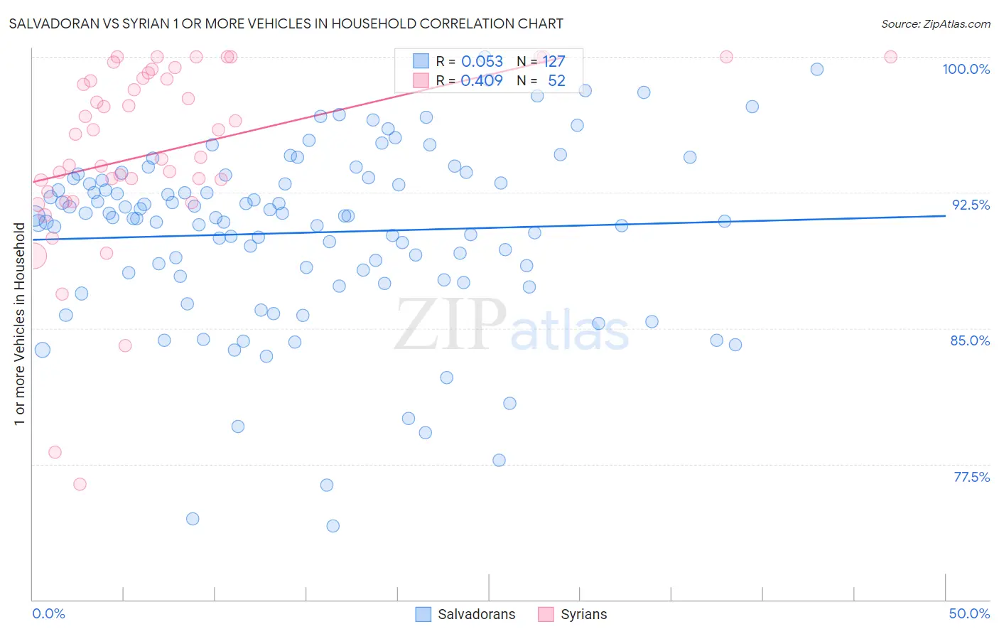 Salvadoran vs Syrian 1 or more Vehicles in Household