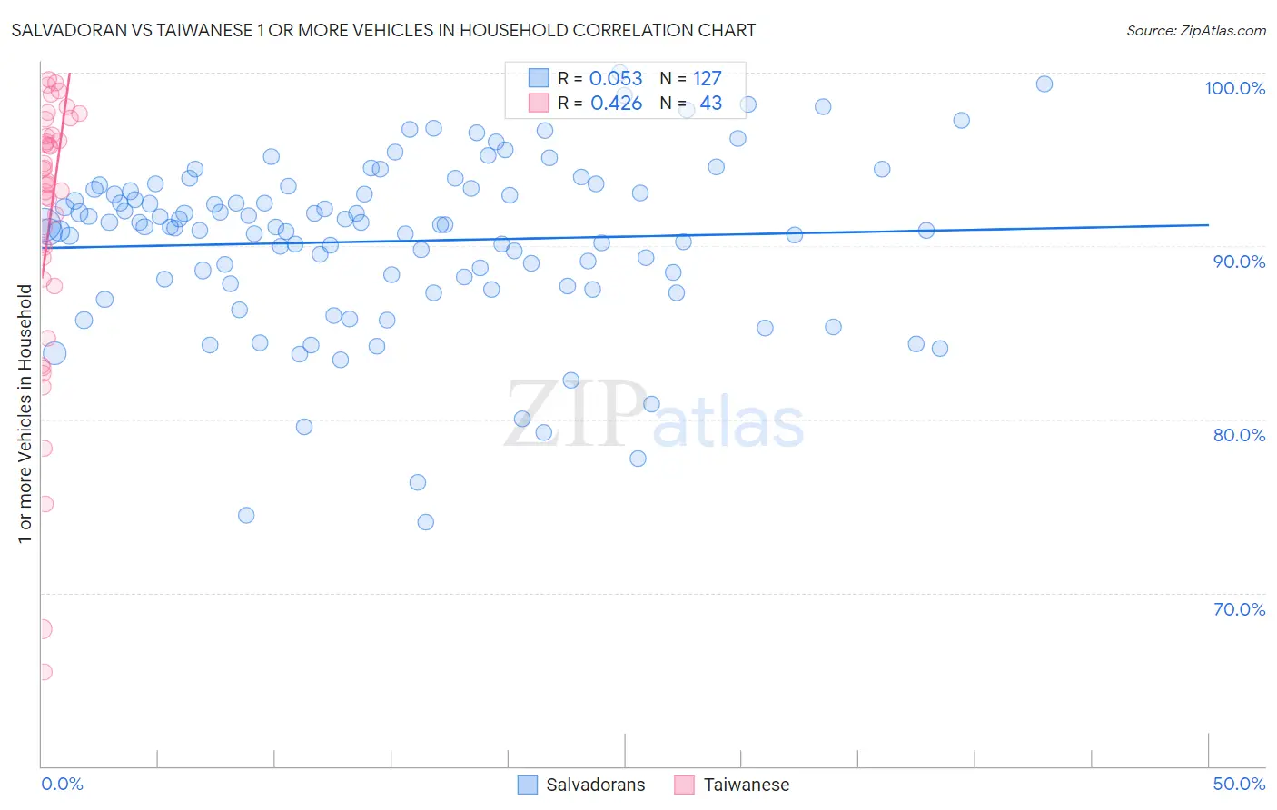 Salvadoran vs Taiwanese 1 or more Vehicles in Household