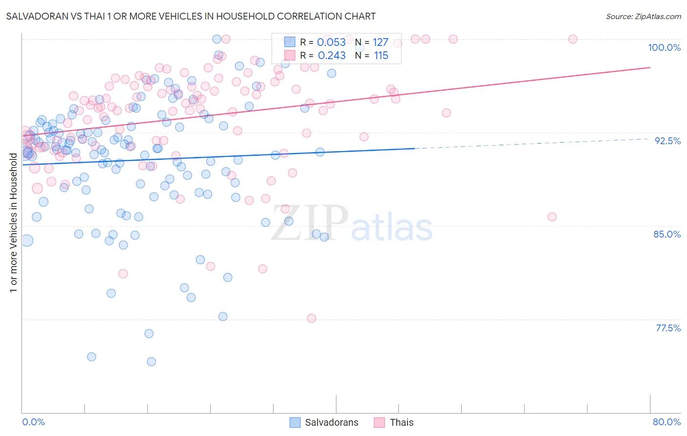 Salvadoran vs Thai 1 or more Vehicles in Household