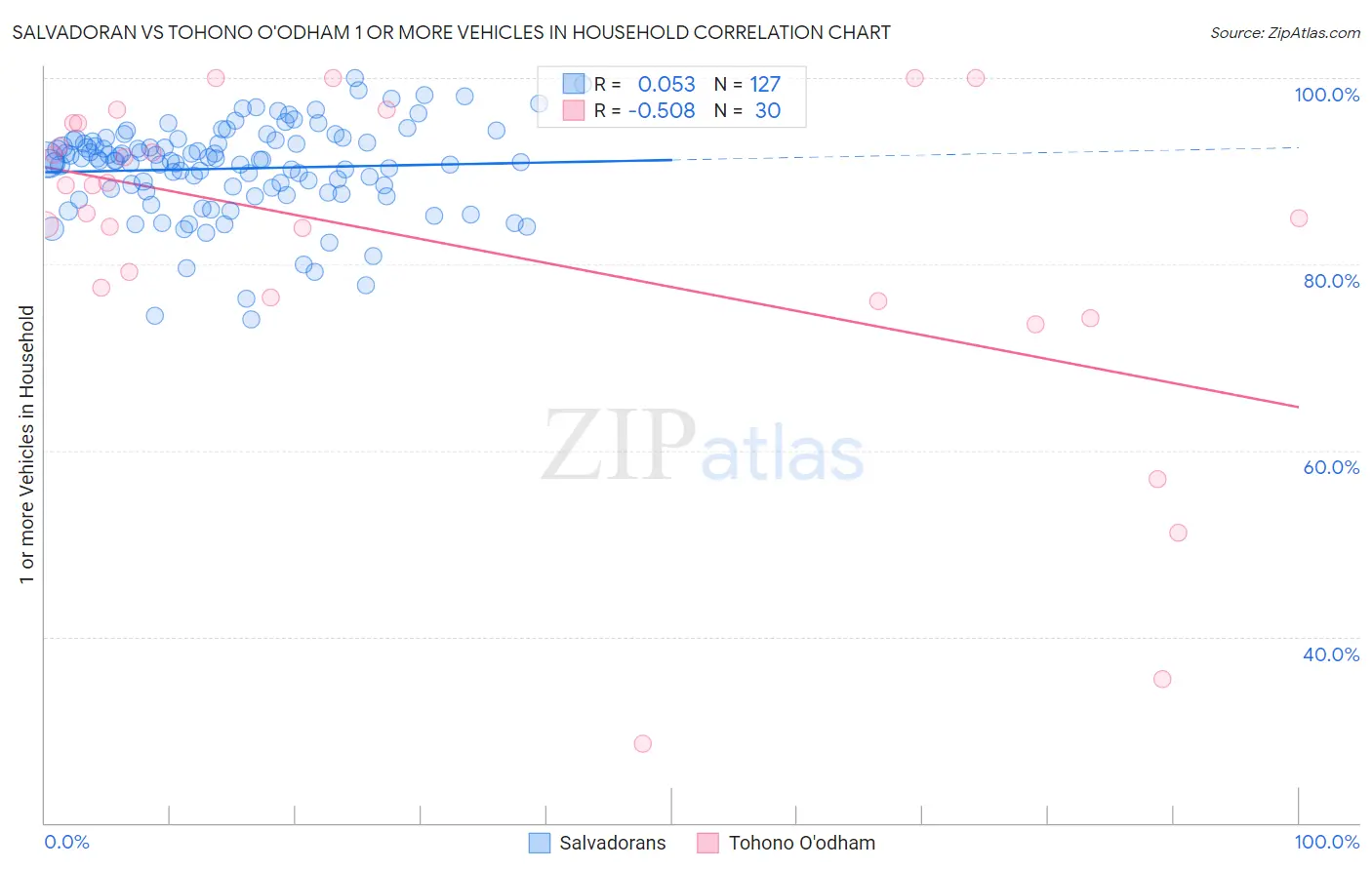 Salvadoran vs Tohono O'odham 1 or more Vehicles in Household