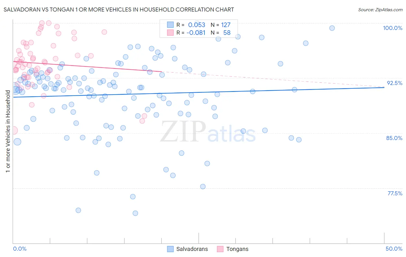 Salvadoran vs Tongan 1 or more Vehicles in Household