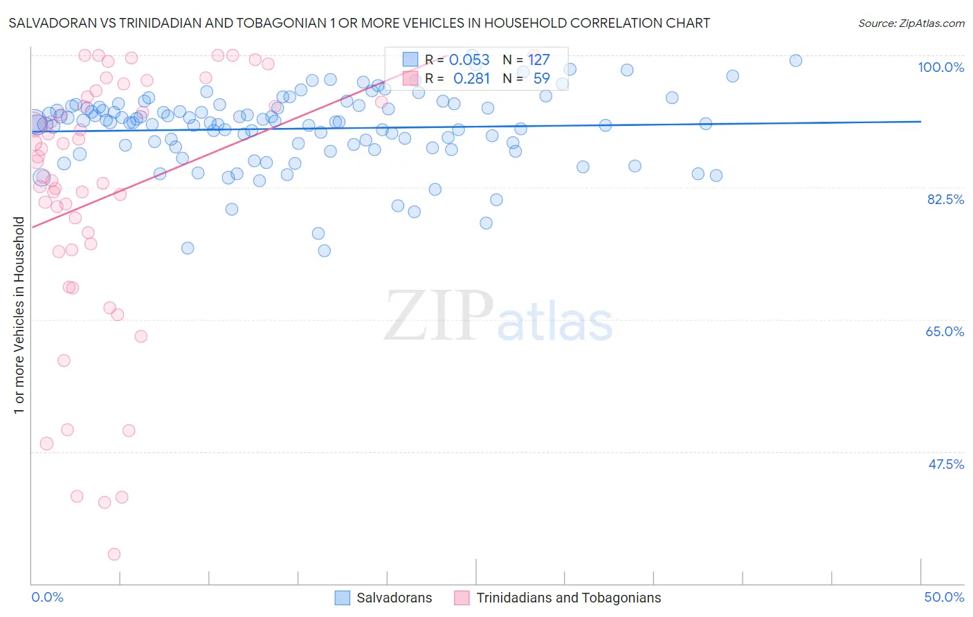 Salvadoran vs Trinidadian and Tobagonian 1 or more Vehicles in Household