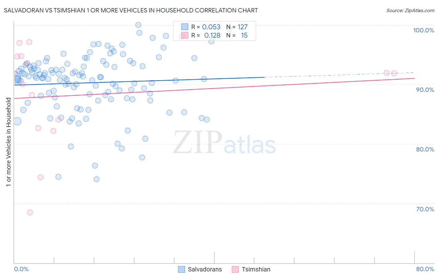 Salvadoran vs Tsimshian 1 or more Vehicles in Household