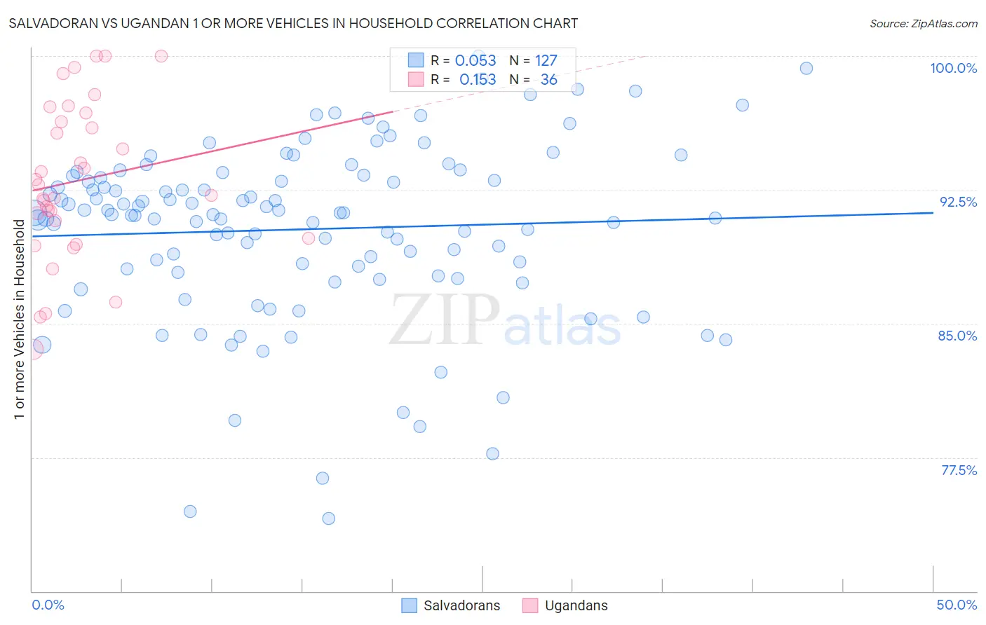 Salvadoran vs Ugandan 1 or more Vehicles in Household