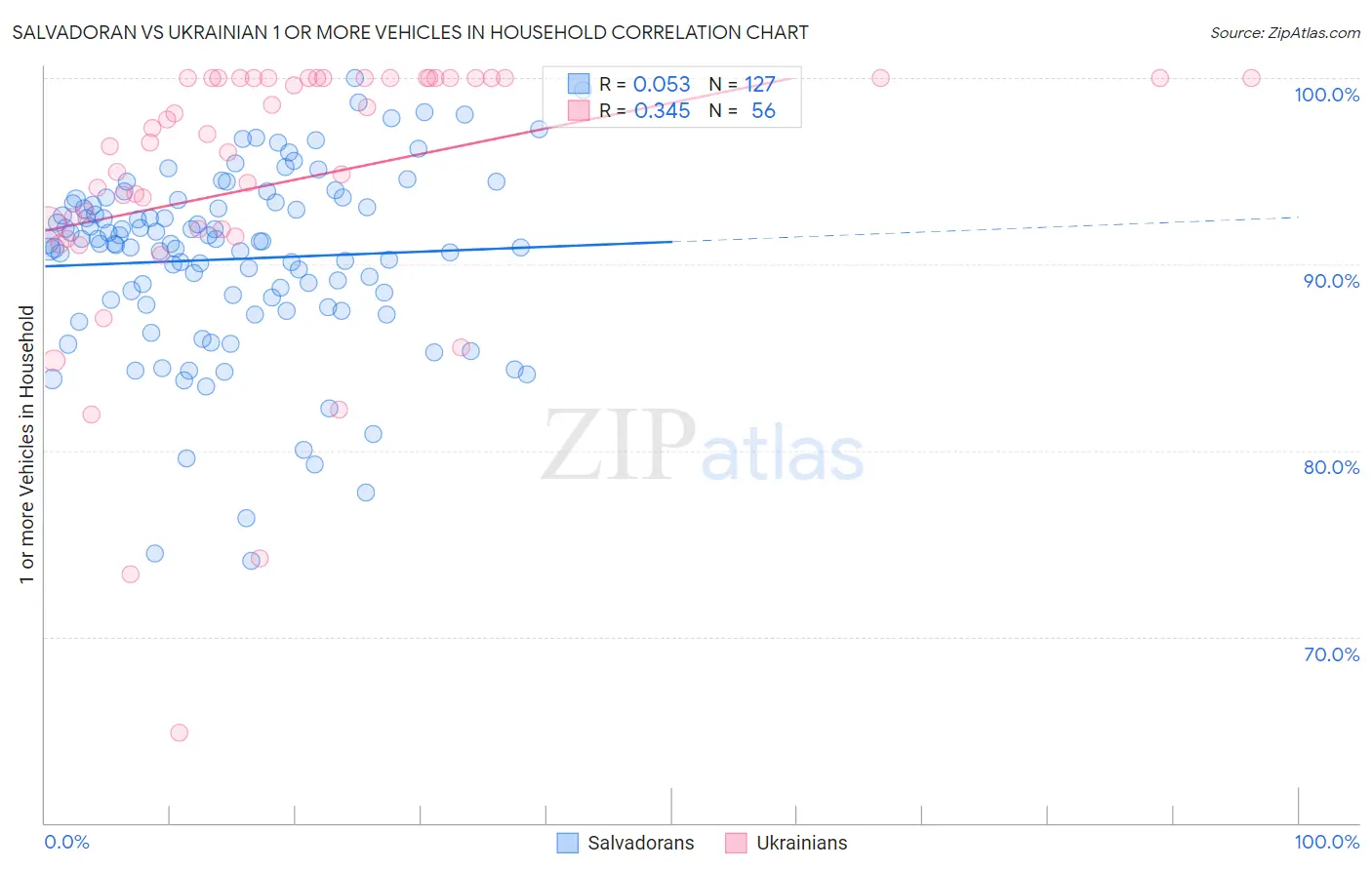 Salvadoran vs Ukrainian 1 or more Vehicles in Household