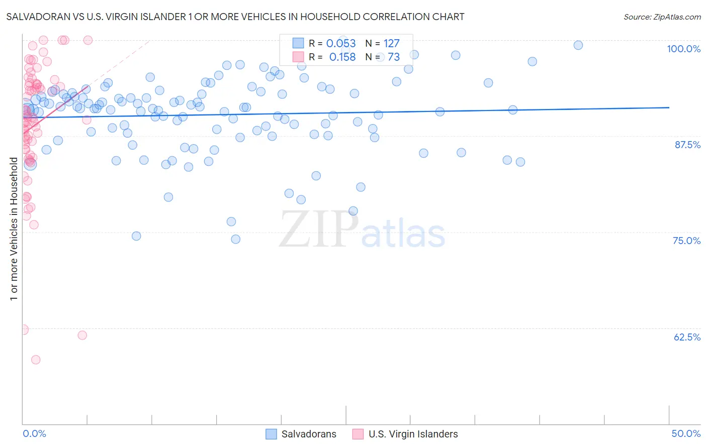 Salvadoran vs U.S. Virgin Islander 1 or more Vehicles in Household