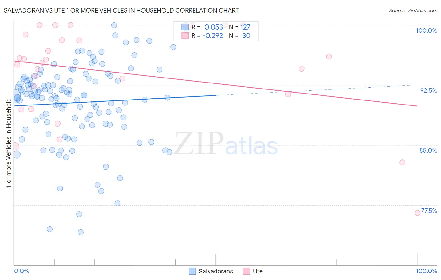 Salvadoran vs Ute 1 or more Vehicles in Household