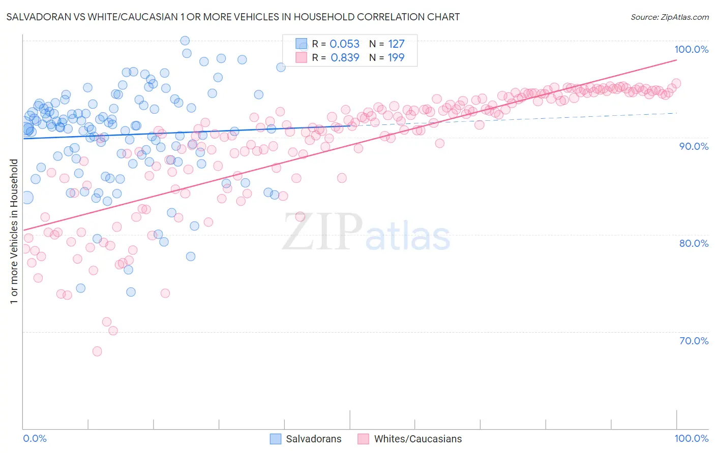 Salvadoran vs White/Caucasian 1 or more Vehicles in Household