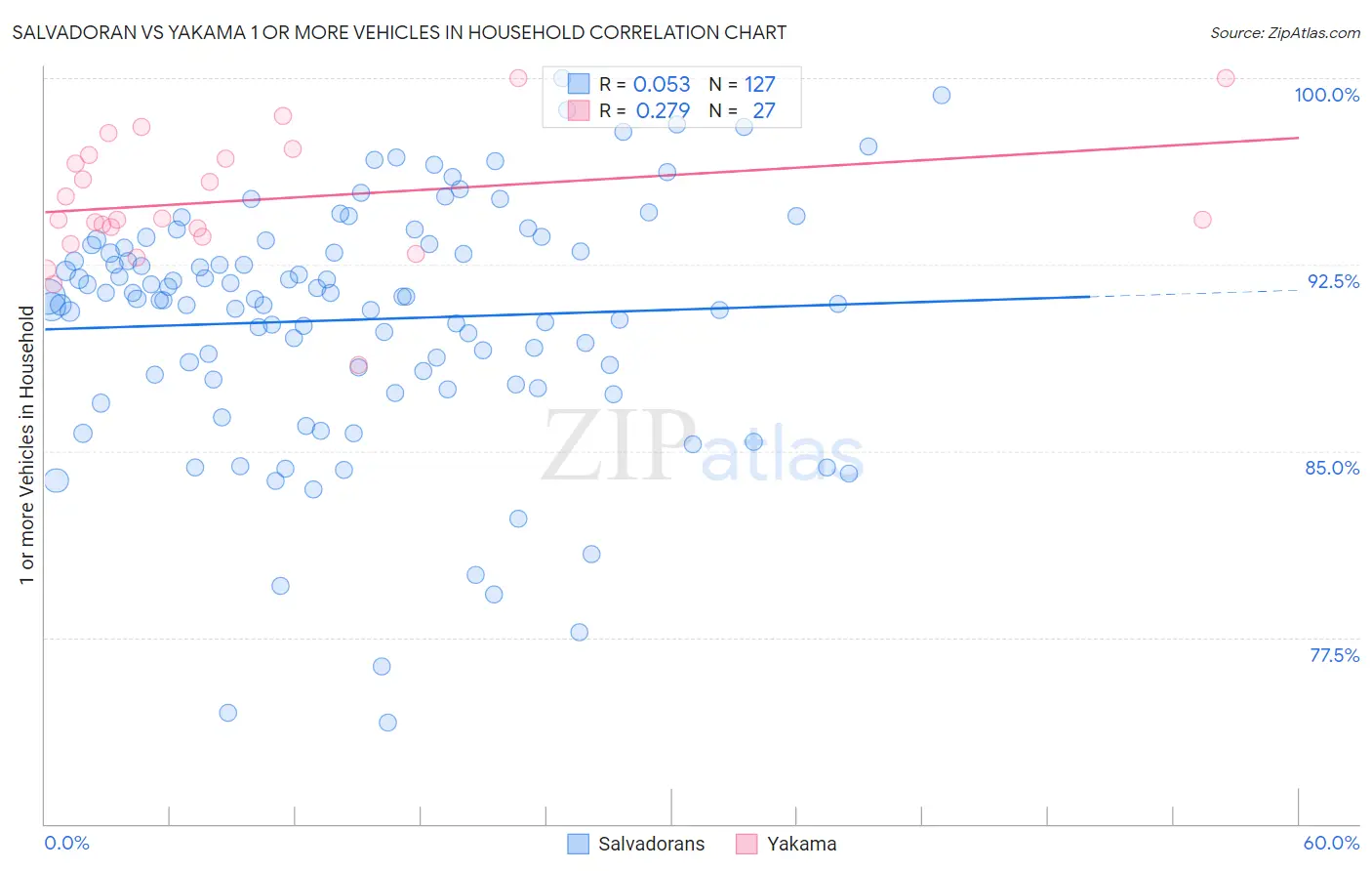 Salvadoran vs Yakama 1 or more Vehicles in Household