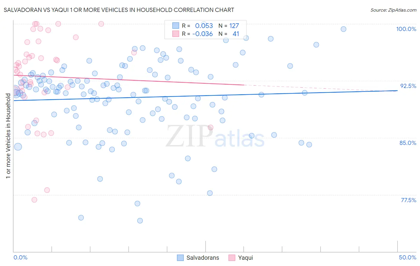Salvadoran vs Yaqui 1 or more Vehicles in Household