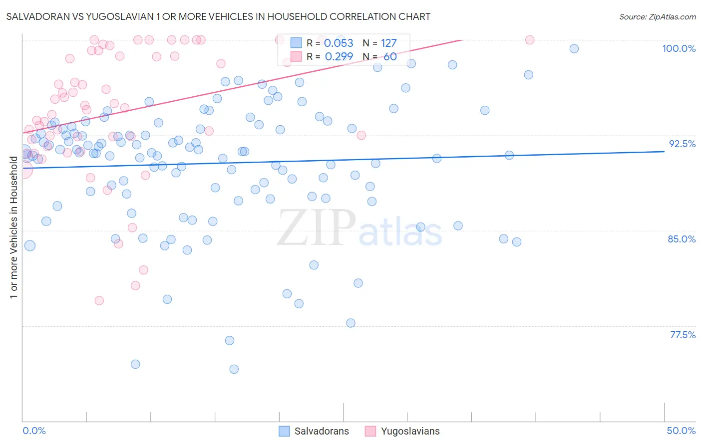 Salvadoran vs Yugoslavian 1 or more Vehicles in Household