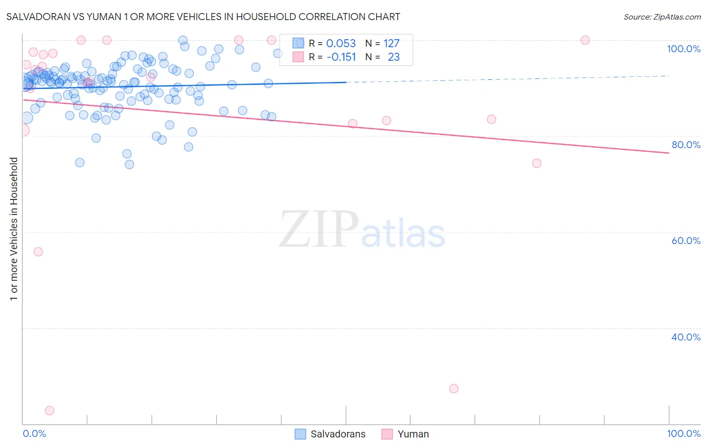 Salvadoran vs Yuman 1 or more Vehicles in Household