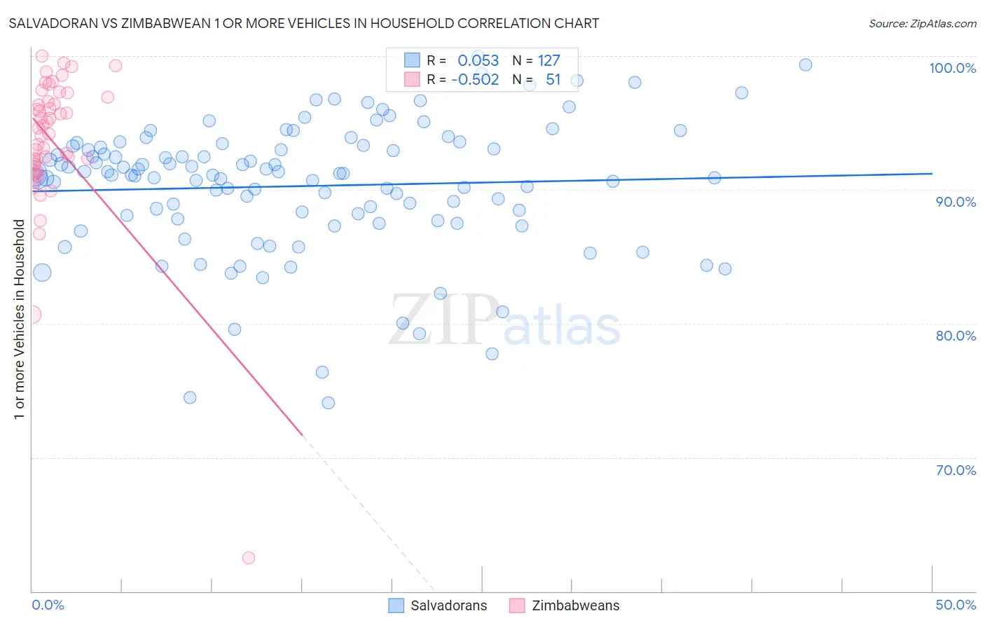 Salvadoran vs Zimbabwean 1 or more Vehicles in Household