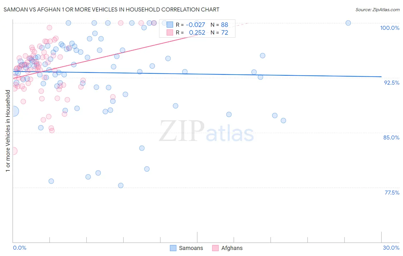 Samoan vs Afghan 1 or more Vehicles in Household
