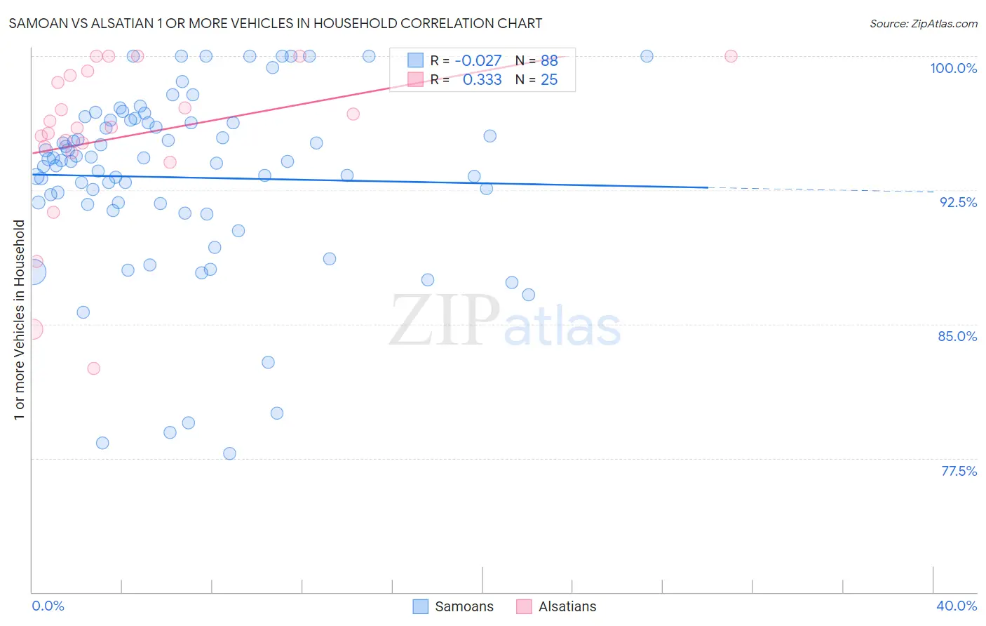 Samoan vs Alsatian 1 or more Vehicles in Household