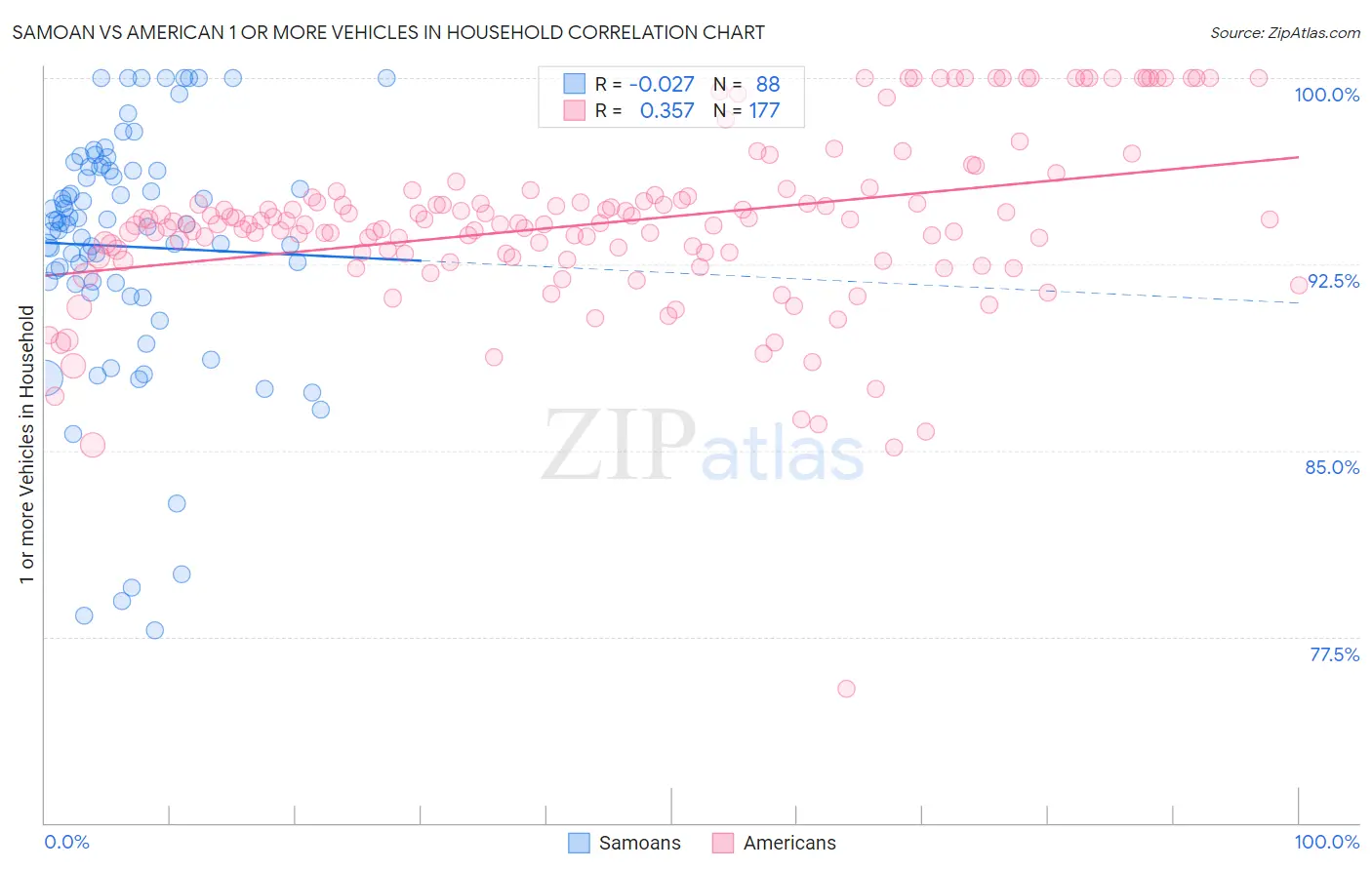 Samoan vs American 1 or more Vehicles in Household