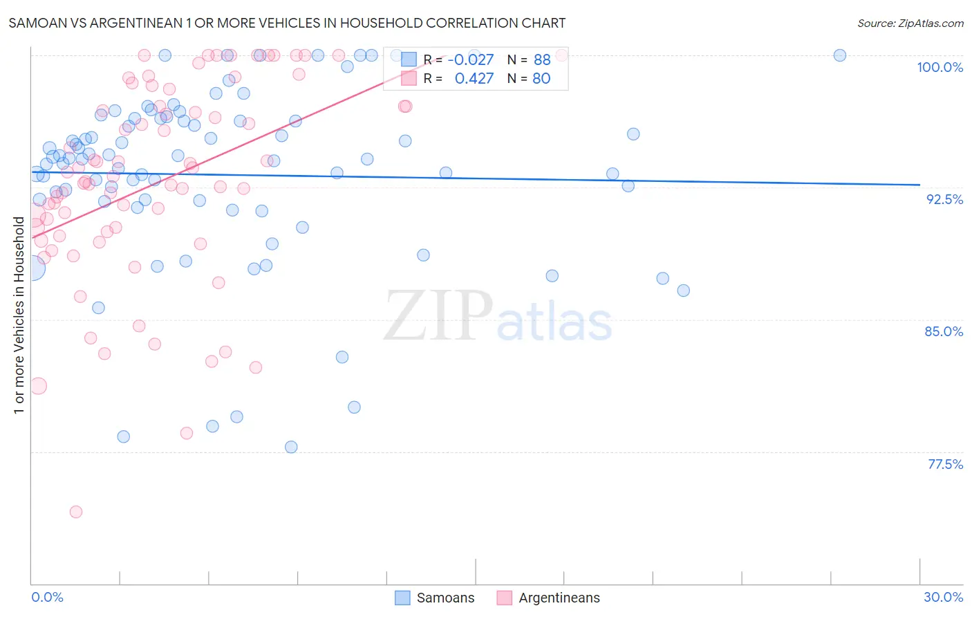 Samoan vs Argentinean 1 or more Vehicles in Household