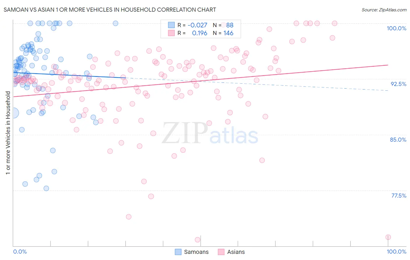 Samoan vs Asian 1 or more Vehicles in Household