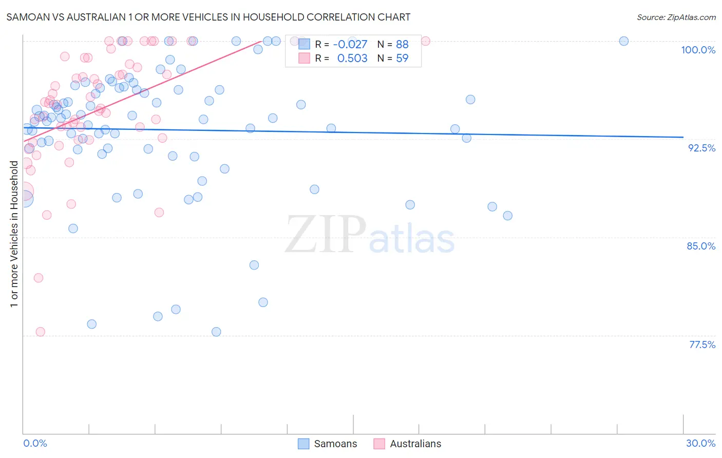 Samoan vs Australian 1 or more Vehicles in Household