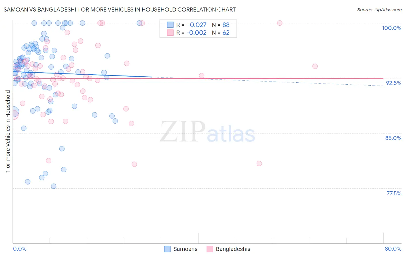 Samoan vs Bangladeshi 1 or more Vehicles in Household