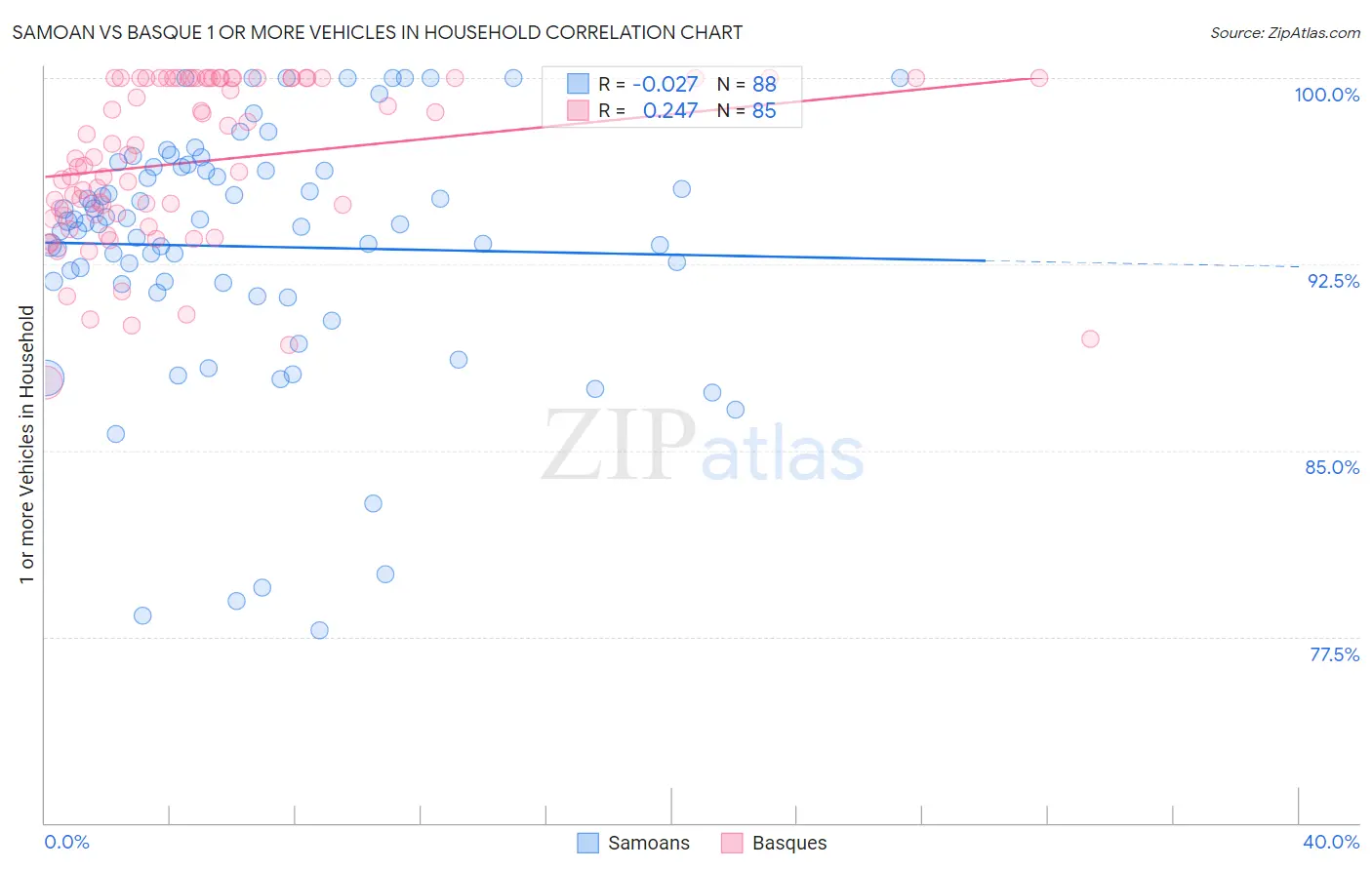 Samoan vs Basque 1 or more Vehicles in Household