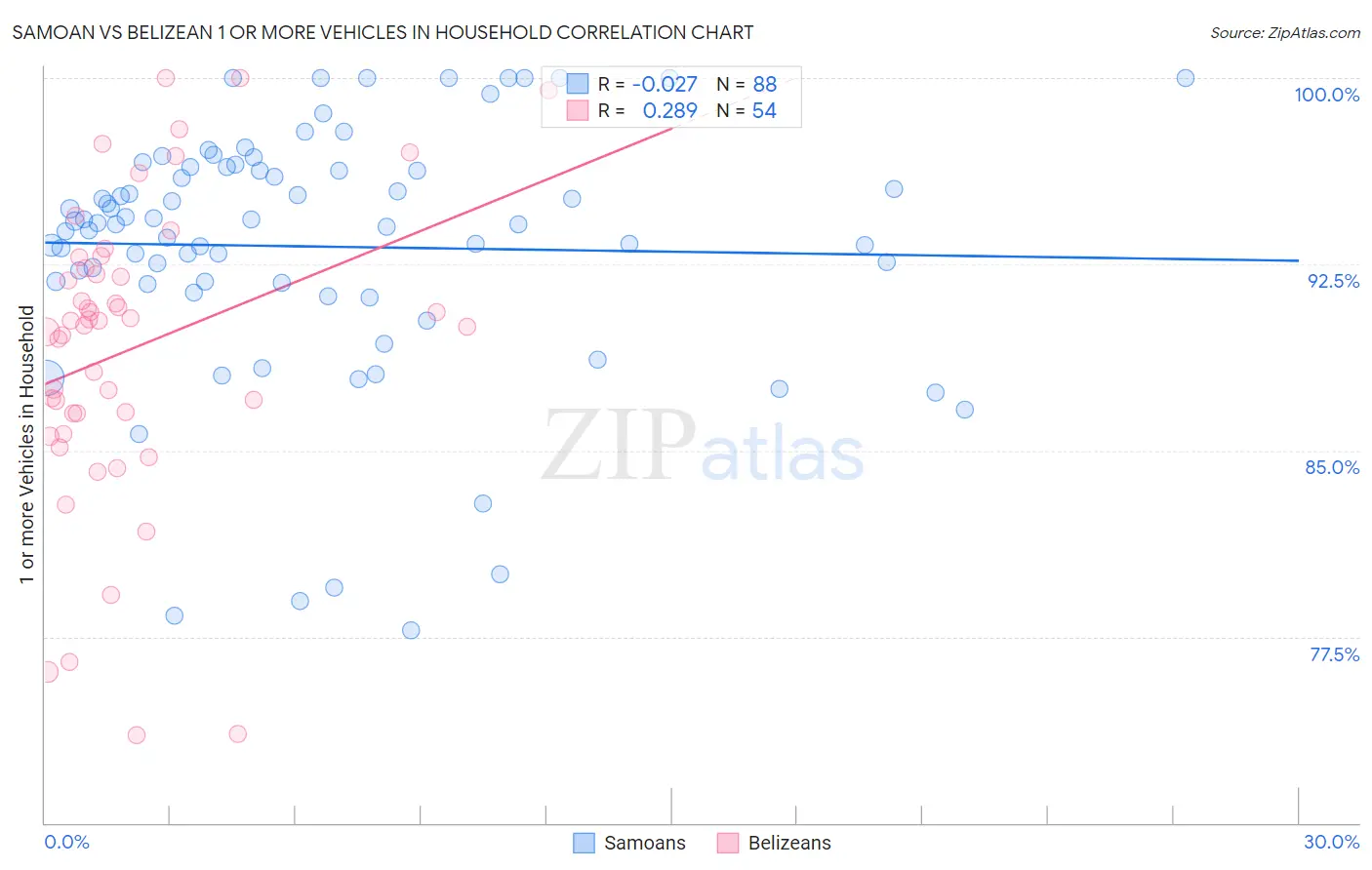 Samoan vs Belizean 1 or more Vehicles in Household