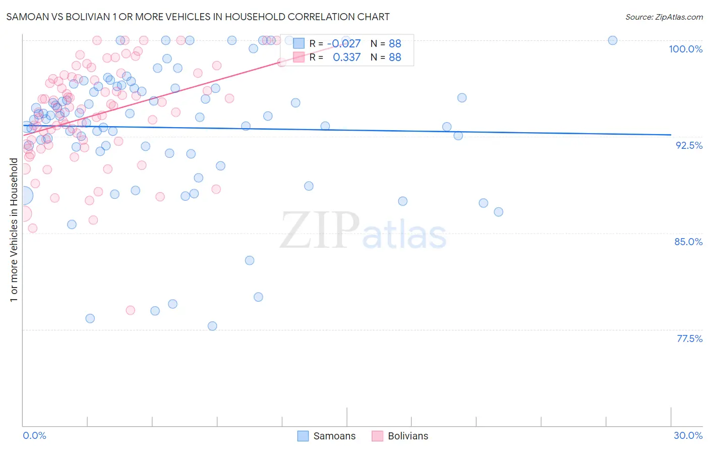 Samoan vs Bolivian 1 or more Vehicles in Household