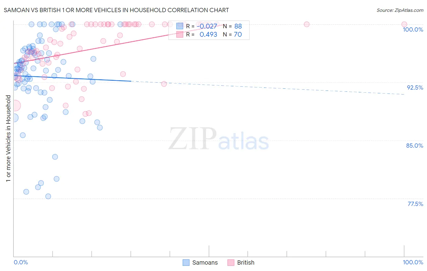 Samoan vs British 1 or more Vehicles in Household
