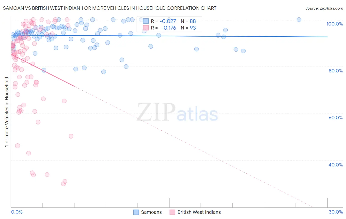 Samoan vs British West Indian 1 or more Vehicles in Household