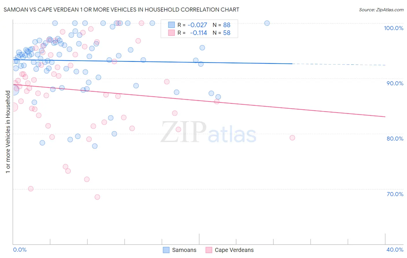 Samoan vs Cape Verdean 1 or more Vehicles in Household
