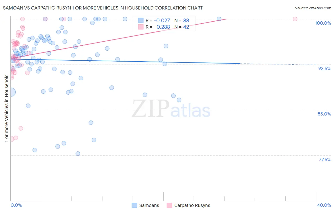 Samoan vs Carpatho Rusyn 1 or more Vehicles in Household