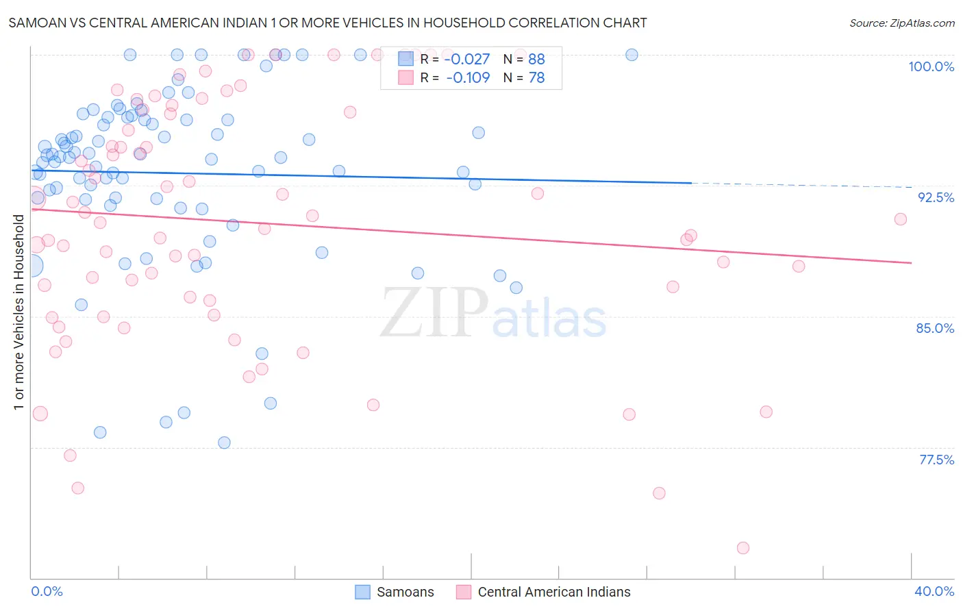 Samoan vs Central American Indian 1 or more Vehicles in Household