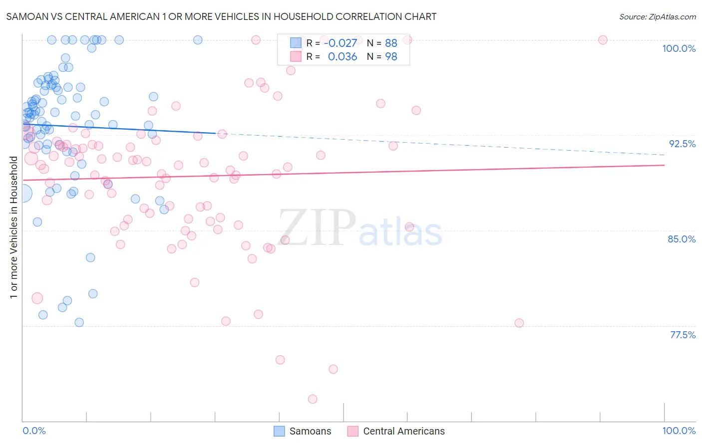 Samoan vs Central American 1 or more Vehicles in Household