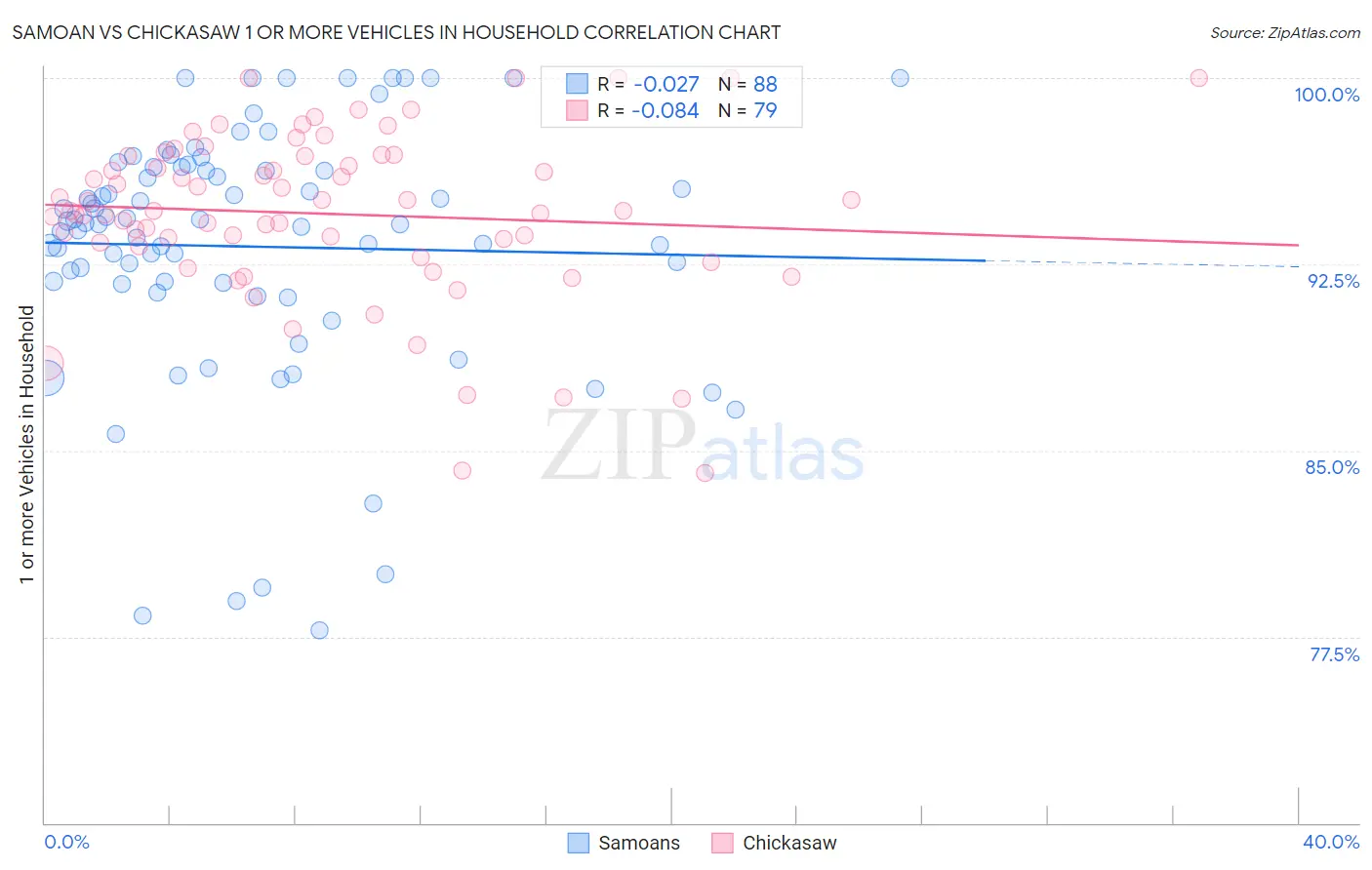 Samoan vs Chickasaw 1 or more Vehicles in Household