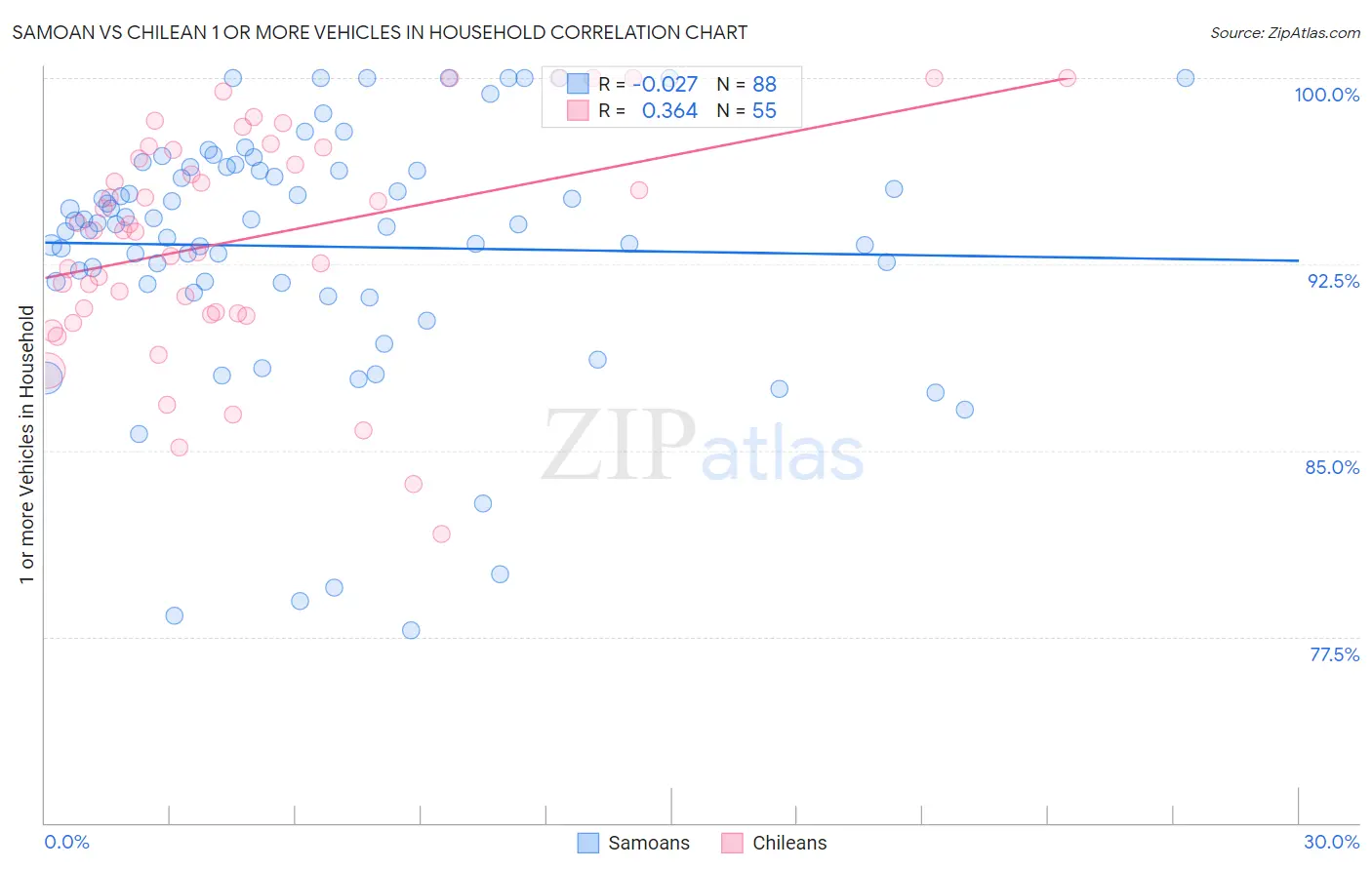 Samoan vs Chilean 1 or more Vehicles in Household
