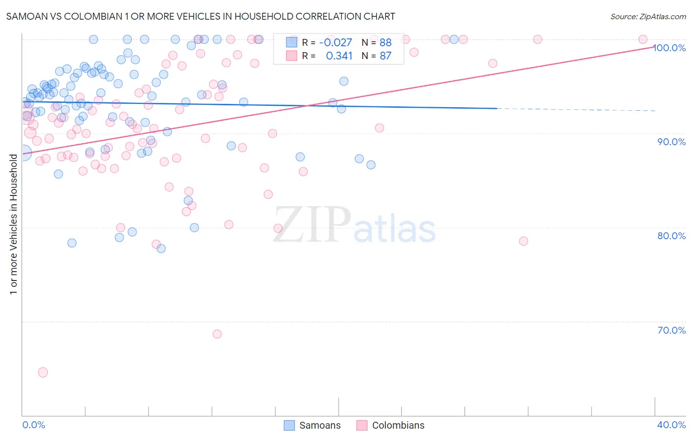 Samoan vs Colombian 1 or more Vehicles in Household