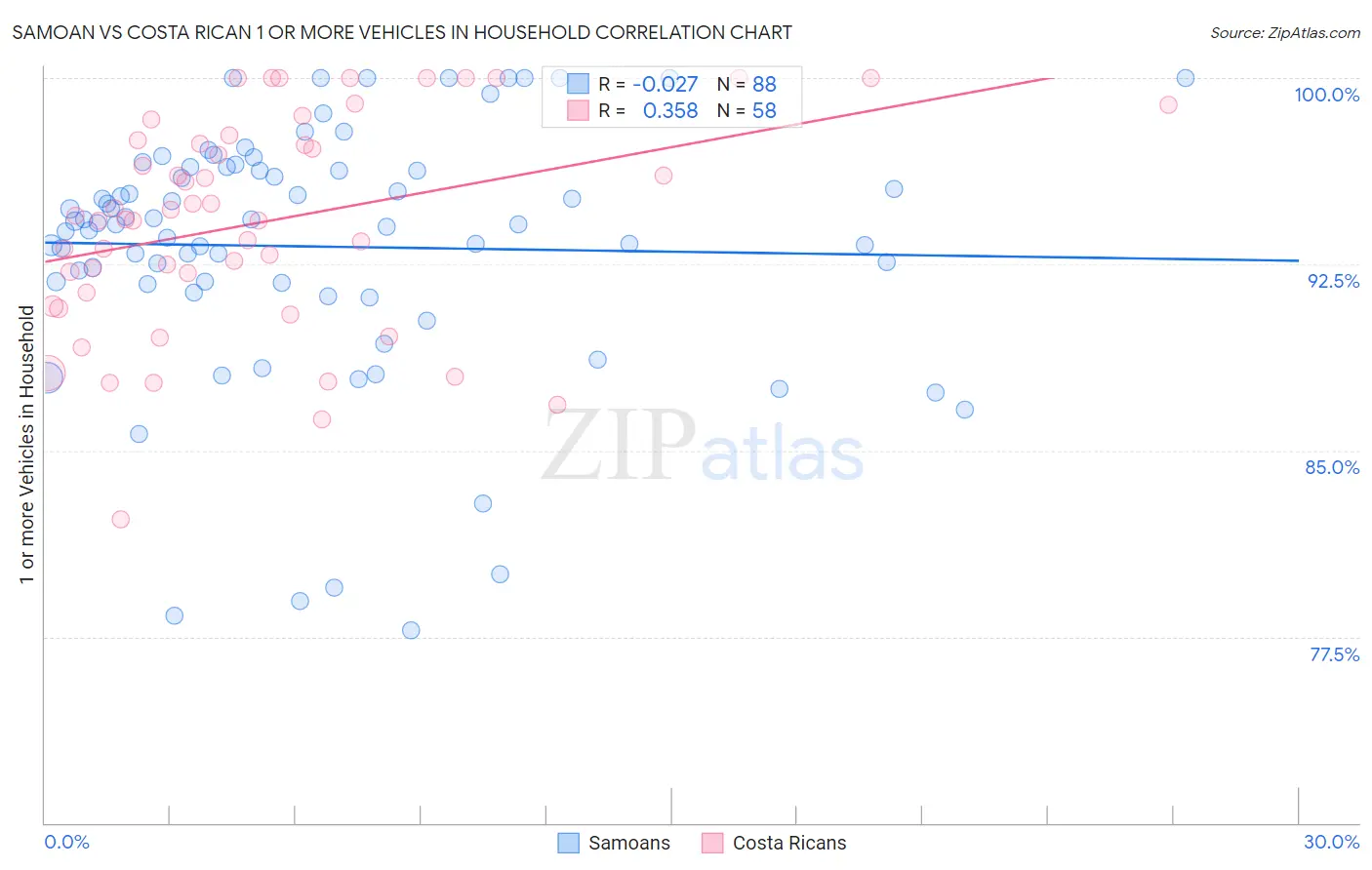 Samoan vs Costa Rican 1 or more Vehicles in Household