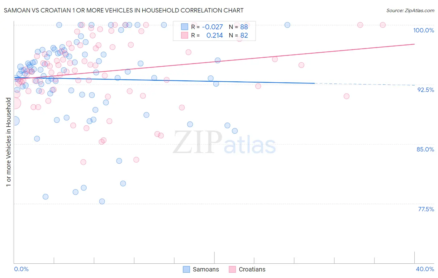 Samoan vs Croatian 1 or more Vehicles in Household