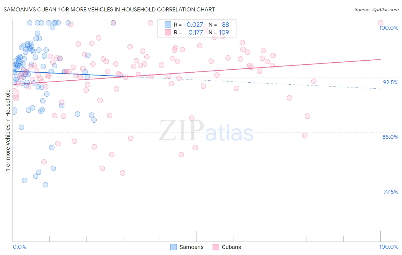Samoan vs Cuban 1 or more Vehicles in Household