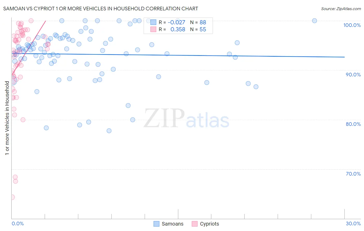 Samoan vs Cypriot 1 or more Vehicles in Household