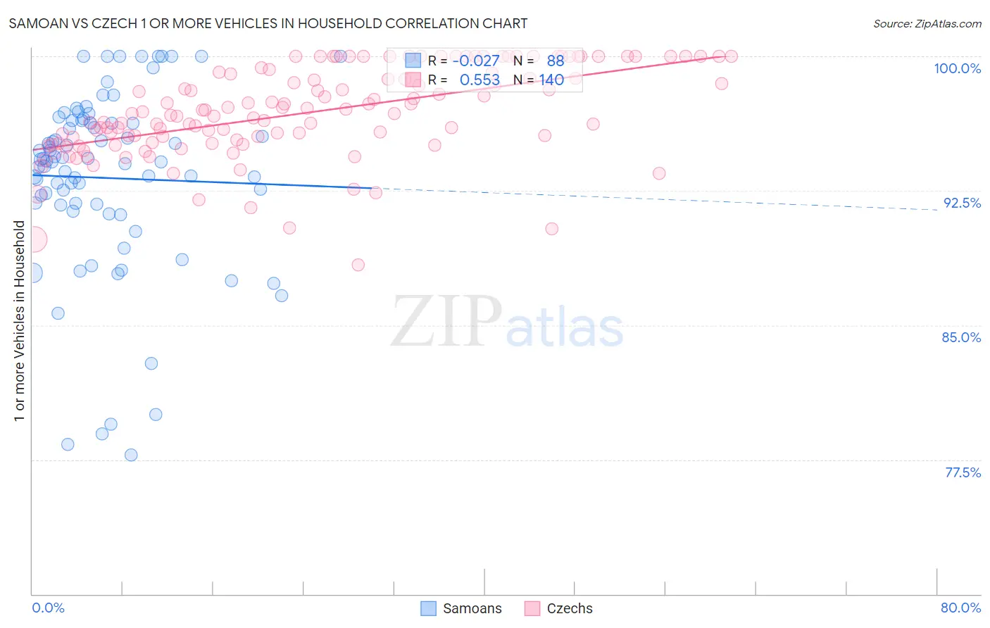 Samoan vs Czech 1 or more Vehicles in Household